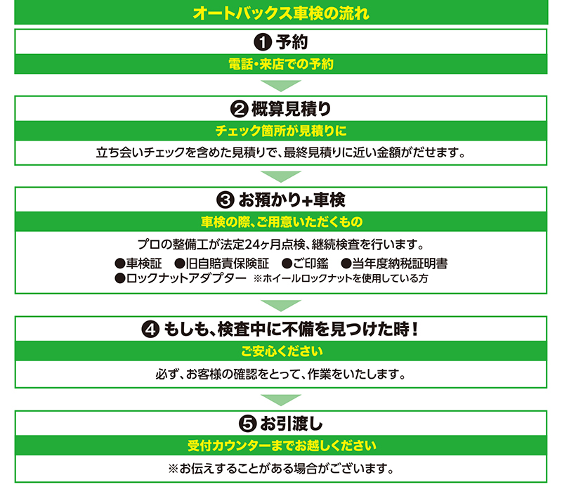 オートバックス車検の流れ／1.予約　電話・来店での予約／2.概算見積り　チェック箇所が見積りに　立ち会いチェックを含めた見積りで、最終見積りに近い金額がだせます。／3.お預かり+車検　車検の際、ご用意いただくもの　プロの整備工が法定24ヶ月点検、継続検査を行います。●車検証　●旧自賠責保険証　●ご印鑑　●当年度納税証明書●ロックナットアダプター※ホイールロックナットを使用している方／4.もしも、検査中に不備を見つけた時！　ご安心ください　必ず、お客様の確認をとって、作業をいたします。／5.お引渡し　受付カウンターまでお越しください※お伝えすることがある場合がございます。