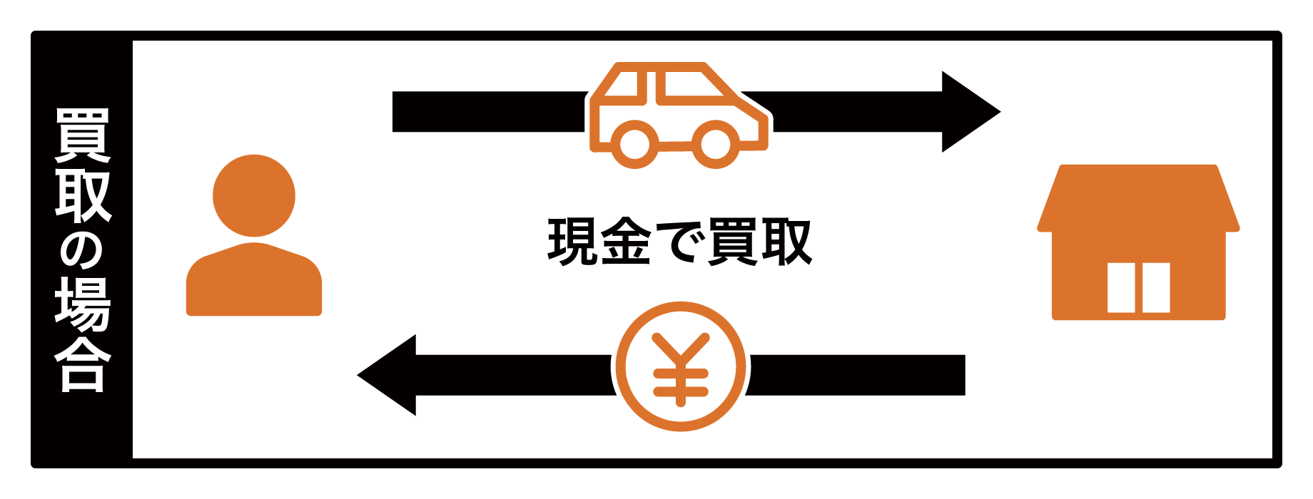図解：車の買い取り